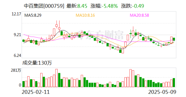 正規(guī)的股票配資網(wǎng) 中百集團：目前公司沒有在跨境電商領域投資布局