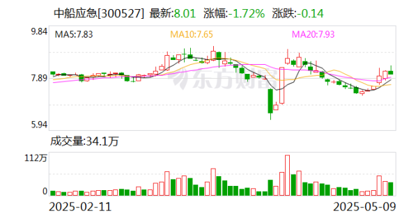配資炒股優(yōu)質(zhì)平臺 中船應急：為軍隊遂行作戰(zhàn)、政府保通救災、企業(yè)工程施工提供產(chǎn)品、服務和解決方案