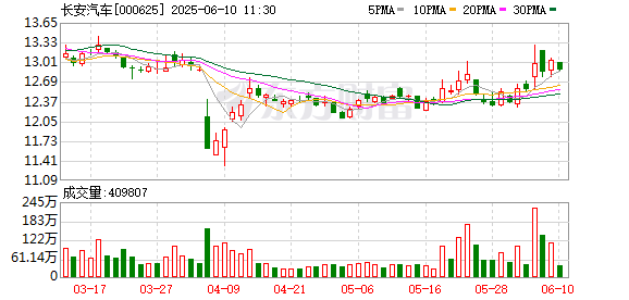股票開(kāi)戶證券配資平臺(tái) 歐洲媒體組團(tuán)打卡長(zhǎng)安汽車，零距離感受“海納百川”新速度